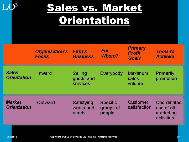 LO 3 Sales vs. Market Orientations Organization’s Focus Firm’s Business For Whom? Primary Profit