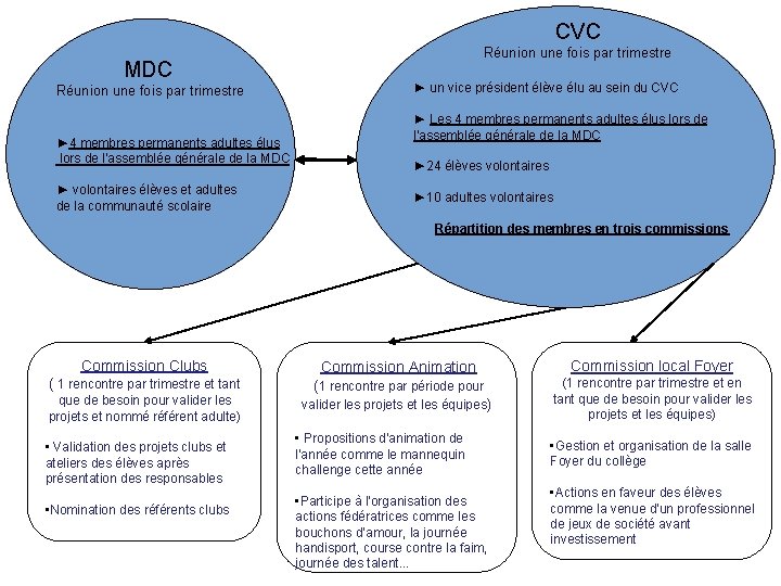 CVC MDC Réunion une fois par trimestre ► 4 membres permanents adultes élus lors