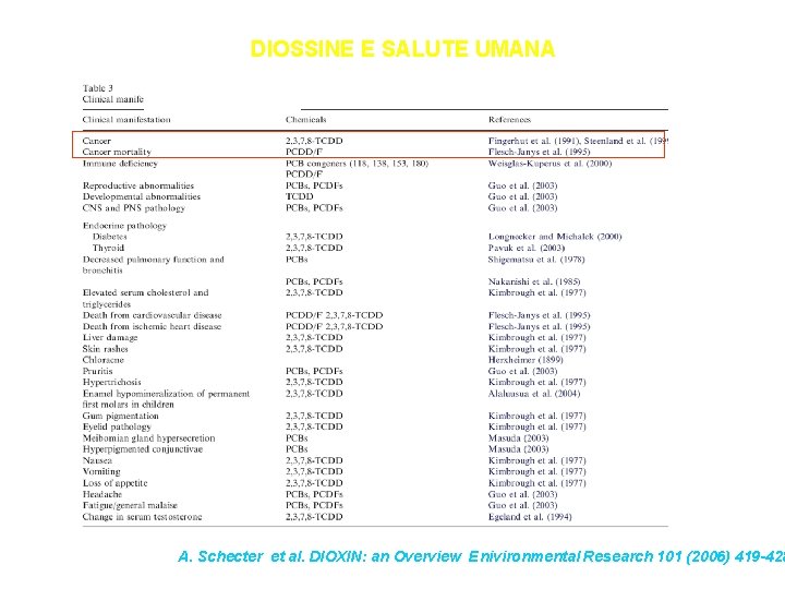 DIOSSINE E SALUTE UMANA A. Schecter et al. DIOXIN: an Overview Enivironmental Research 101