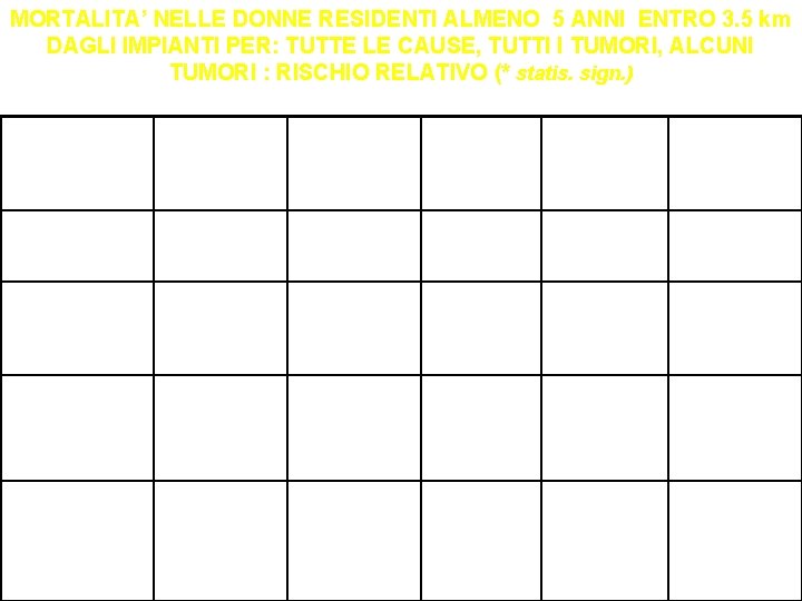 MORTALITA’ NELLE DONNE RESIDENTI ALMENO 5 ANNI ENTRO 3. 5 km DAGLI IMPIANTI PER: