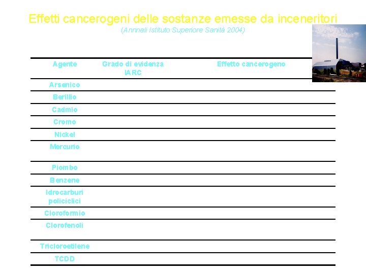 Effetti cancerogeni delle sostanze emesse da inceneritori (Annnali Istituto Superiore Sanità 2004) Agente Grado