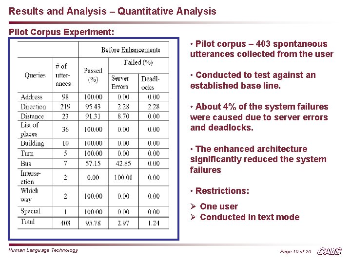 Results and Analysis – Quantitative Analysis Pilot Corpus Experiment: • Pilot corpus – 403