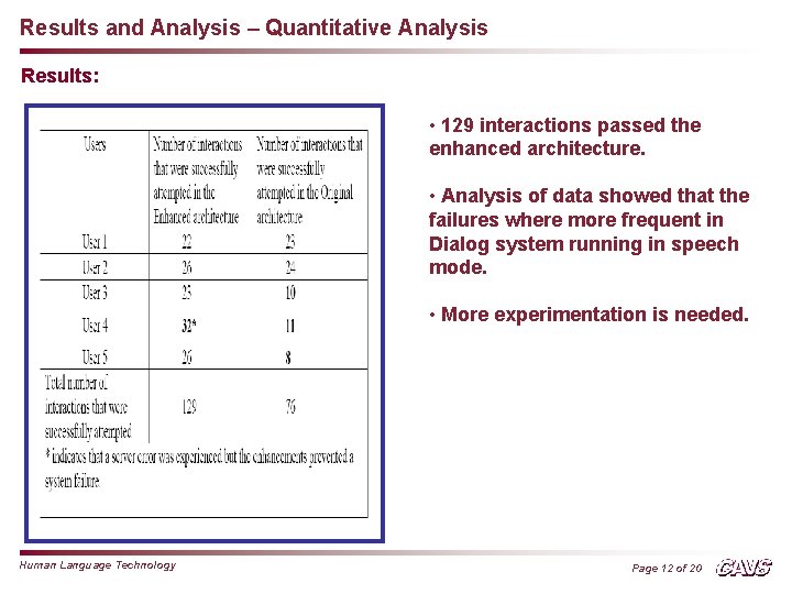 Results and Analysis – Quantitative Analysis Results: • 129 interactions passed the enhanced architecture.
