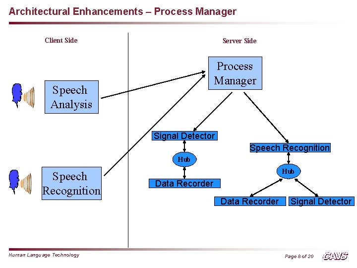 Architectural Enhancements – Process Manager Client Side Server Side Process Manager Speech Analysis Signal