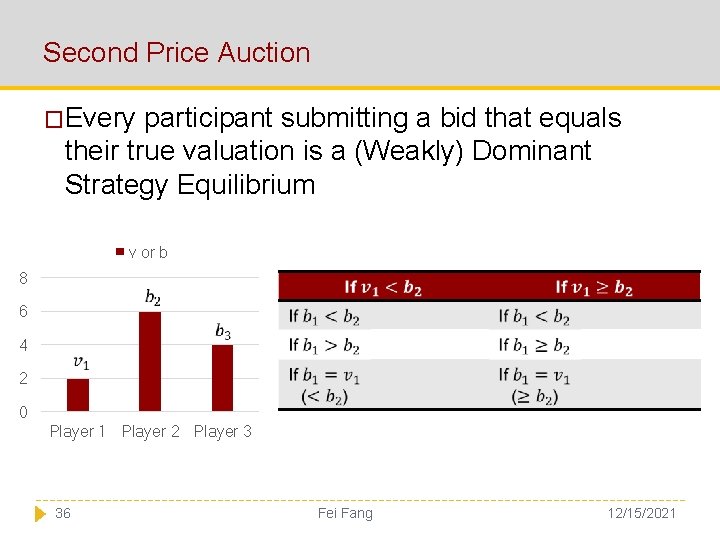Second Price Auction �Every participant submitting a bid that equals their true valuation is