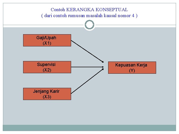 Contoh KERANGKA KONSEPTUAL ( dari contoh rumusan masalah kausal nomor 4 ) Gaji/Upah (X