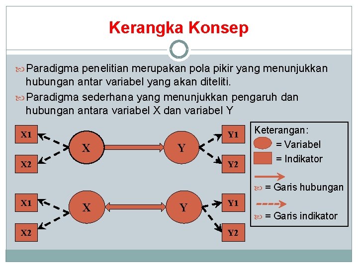 Kerangka Konsep Paradigma penelitian merupakan pola pikir yang menunjukkan hubungan antar variabel yang akan