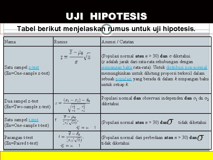 UJI HIPOTESIS Tabel berikut menjelaskan rumus untuk uji hipotesis. Nama Satu sampel z-test (En=One-sample