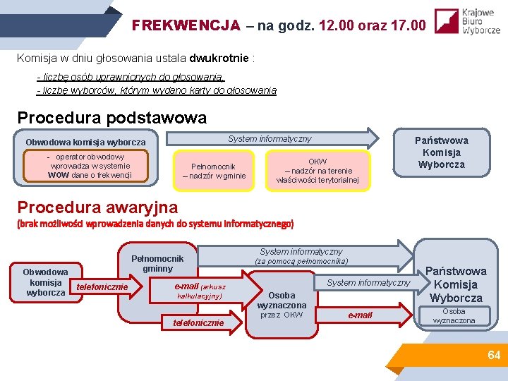 FREKWENCJA – na godz. 12. 00 oraz 17. 00 Komisja w dniu głosowania ustala