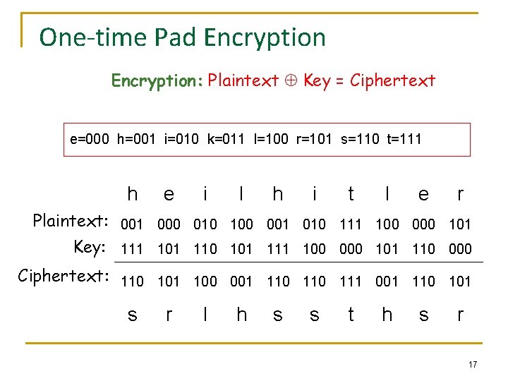 One-time Pad Encryption: Plaintext Key = Ciphertext e=000 h=001 i=010 k=011 l=100 r=101 s=110