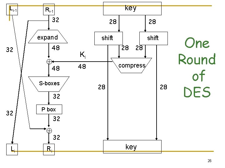 Li-1 key Ri-1 32 28 expand 32 48 48 S-boxes 28 shift 28 Ki