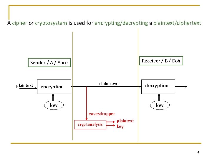 A cipher or cryptosystem is used for encrypting/decrypting a plaintext/ciphertext Receiver / Bob Sender