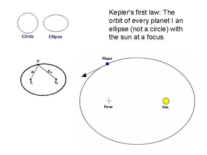 Kepler’s first law: The orbit of every planet I an ellipse (not a circle)