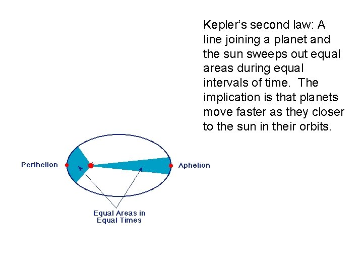 Kepler’s second law: A line joining a planet and the sun sweeps out equal
