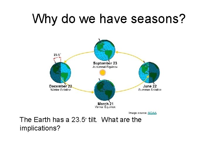 Why do we have seasons? Image source: NOAA. The Earth has a 23. 5º