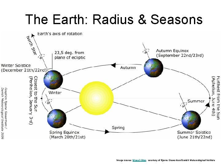 The Earth: Radius & Seasons Image source: Wave 3 Blog, courtesy of Bjarne Siewertsen/Danish
