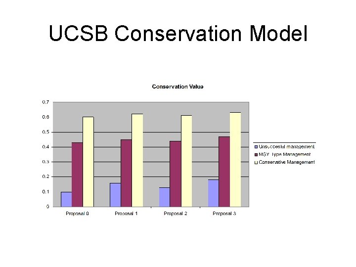 UCSB Conservation Model 