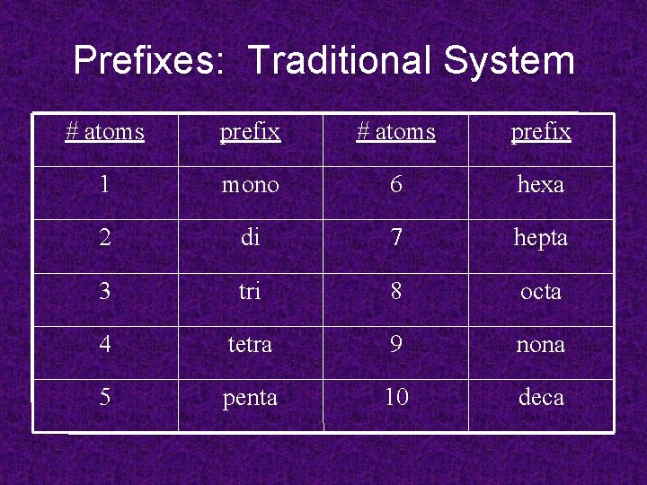 Prefixes: Traditional System # atoms prefix 1 mono 6 hexa 2 di 7 hepta