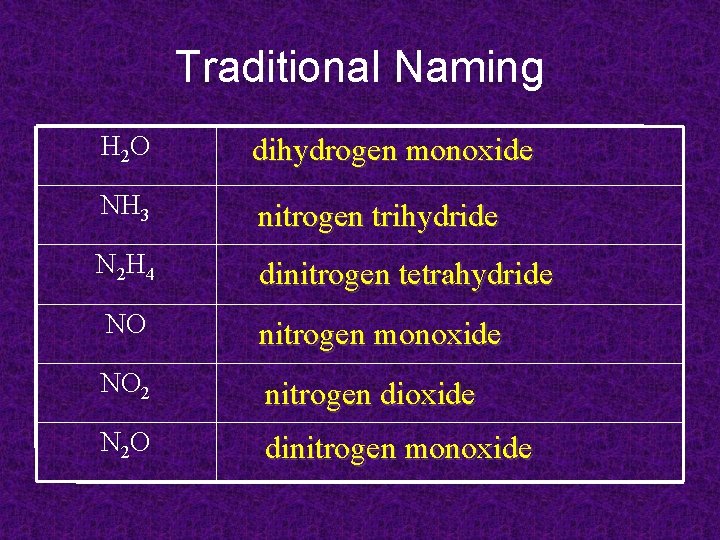 Traditional Naming H 2 O dihydrogen monoxide NH 3 nitrogen trihydride N 2 H