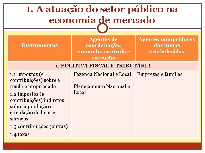 1. A atuação do setor público na economia de mercado Instrumentos Agentes de coordenação,