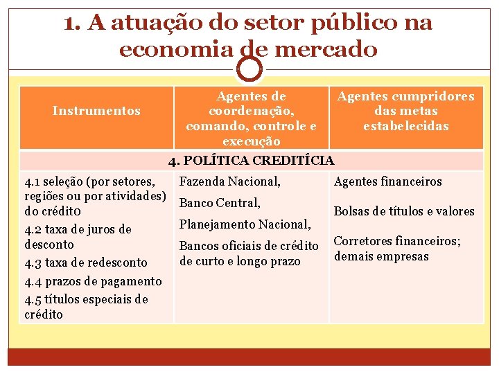 1. A atuação do setor público na economia de mercado Instrumentos Agentes de coordenação,