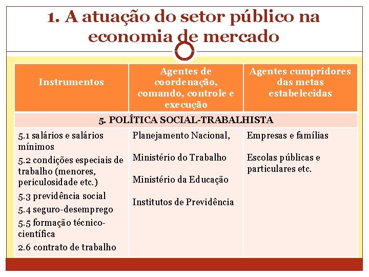 1. A atuação do setor público na economia de mercado Instrumentos Agentes de coordenação,