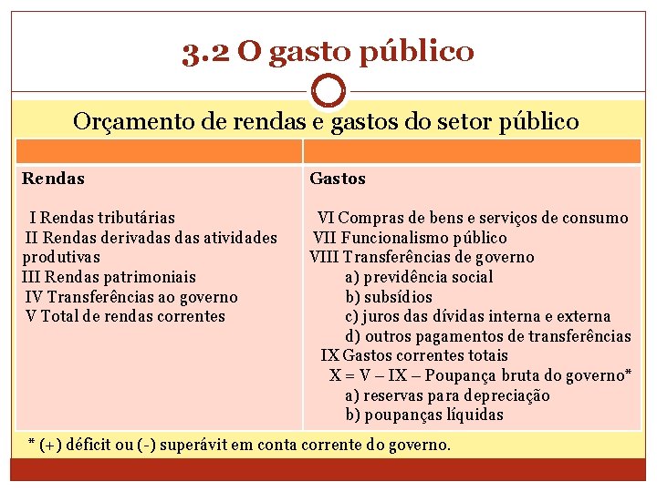 3. 2 O gasto público Orçamento de rendas e gastos do setor público Rendas