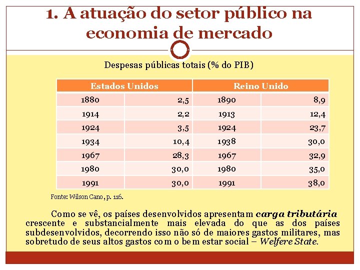 1. A atuação do setor público na economia de mercado Despesas públicas totais (%