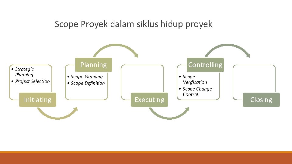 Scope Proyek dalam siklus hidup proyek • Strategic Planning • Project Selection Initiating Planning