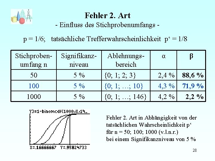 Fehler 2. Art - Einfluss des Stichprobenumfangs p = 1/6; tatsächliche Trefferwahrscheinlichkeit p‘ =