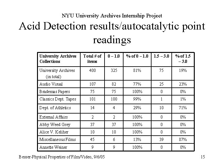 NYU University Archives Internship Project Acid Detection results/autocatalytic point readings University Archives Collections Total