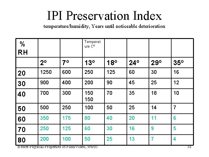 IPI Preservation Index temperature/humidity, Years until noticeable deterioration Temperat ure Cº % RH 2º
