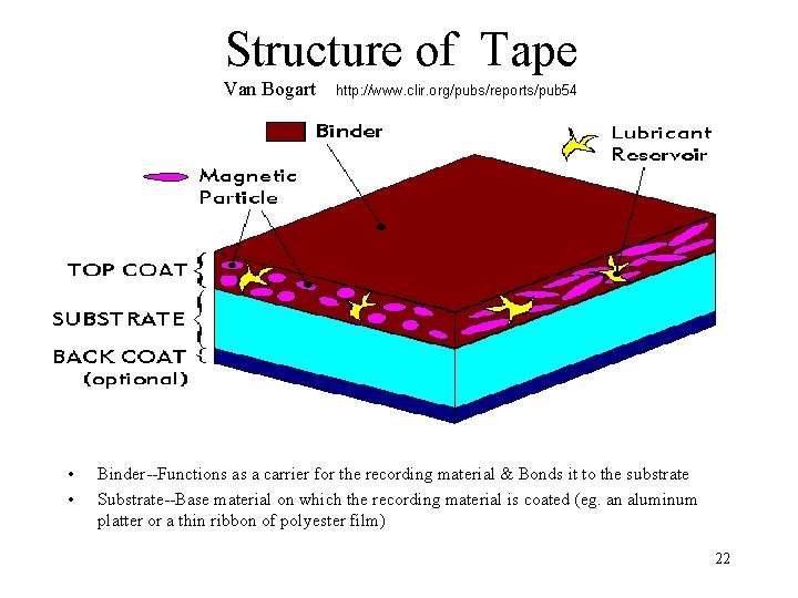 Structure of Tape Van Bogart • • http: //www. clir. org/pubs/reports/pub 54 Binder--Functions as