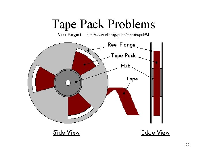 Tape Pack Problems Van Bogart http: //www. clir. org/pubs/reports/pub 54 29 