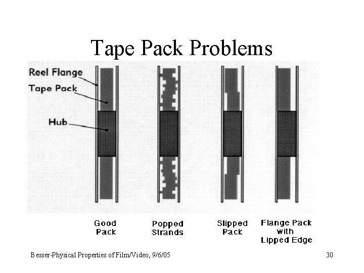 Tape Pack Problems Besser-Physical Properties of Film/Video, 9/6/05 30 