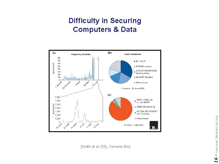 16 - [Smith et al ('05), Genome Bio] Lectures. Gerstein. Lab. org Difficulty in