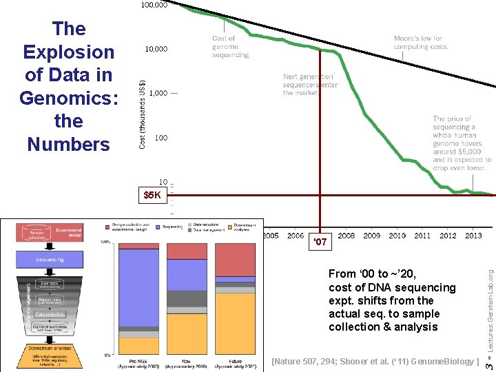 The Explosion of Data in Genomics: the Numbers $5 K [Nature 507, 294; Sboner