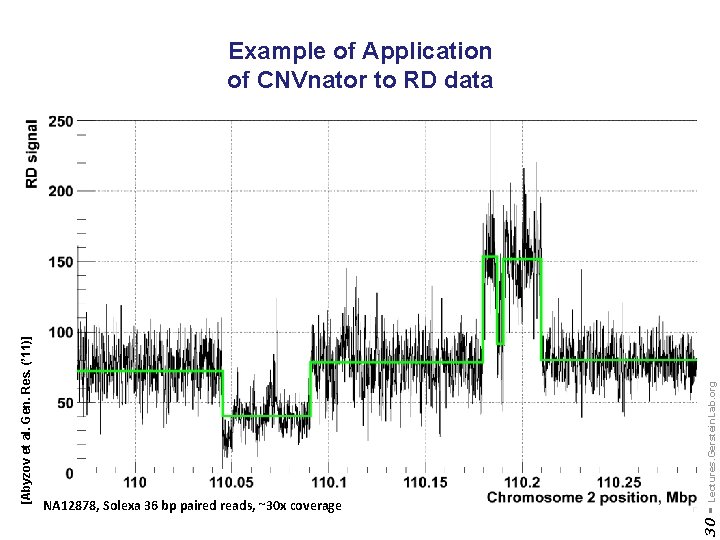 Lectures. Gerstein. Lab. org NA 12878, Solexa 36 bp paired reads, ~30 x coverage