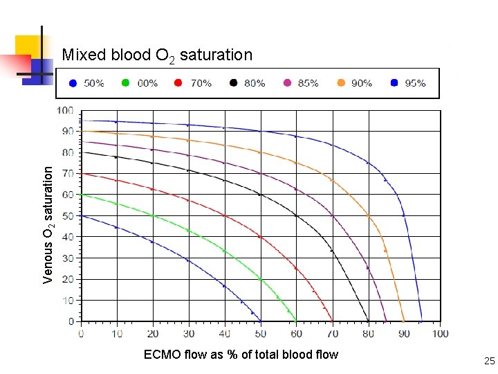 Venous O 2 saturation Mixed blood O 2 saturation ECMO flow as % of