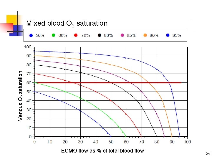 Venous O 2 saturation Mixed blood O 2 saturation ECMO flow as % of