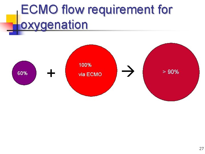 ECMO flow requirement for oxygenation 60% + 100% via ECMO > 90% 27 