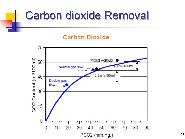Carbon dioxide Removal 29 
