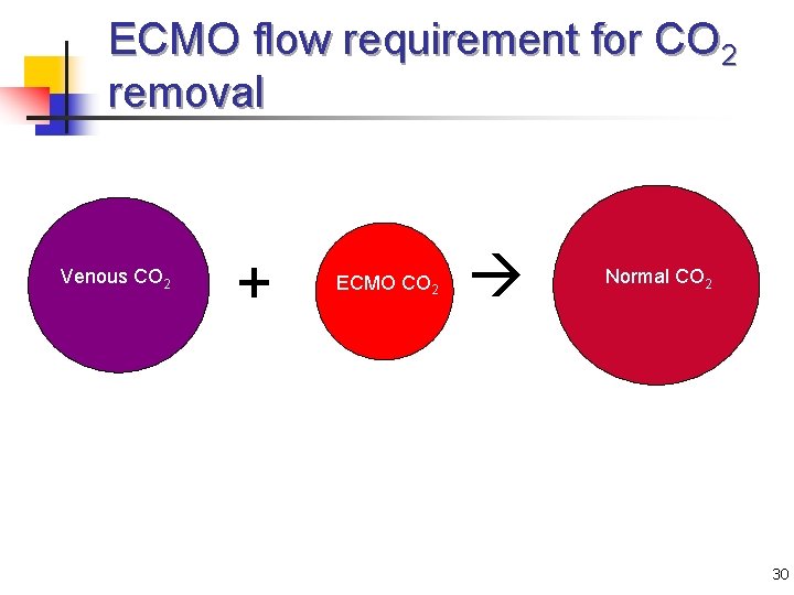 ECMO flow requirement for CO 2 removal Venous CO 2 + ECMO CO 2