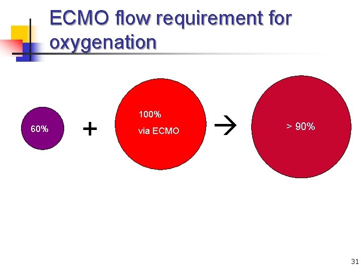 ECMO flow requirement for oxygenation 60% + 100% via ECMO > 90% 31 