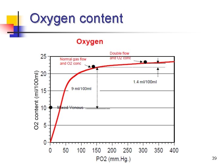 Oxygen content 39 