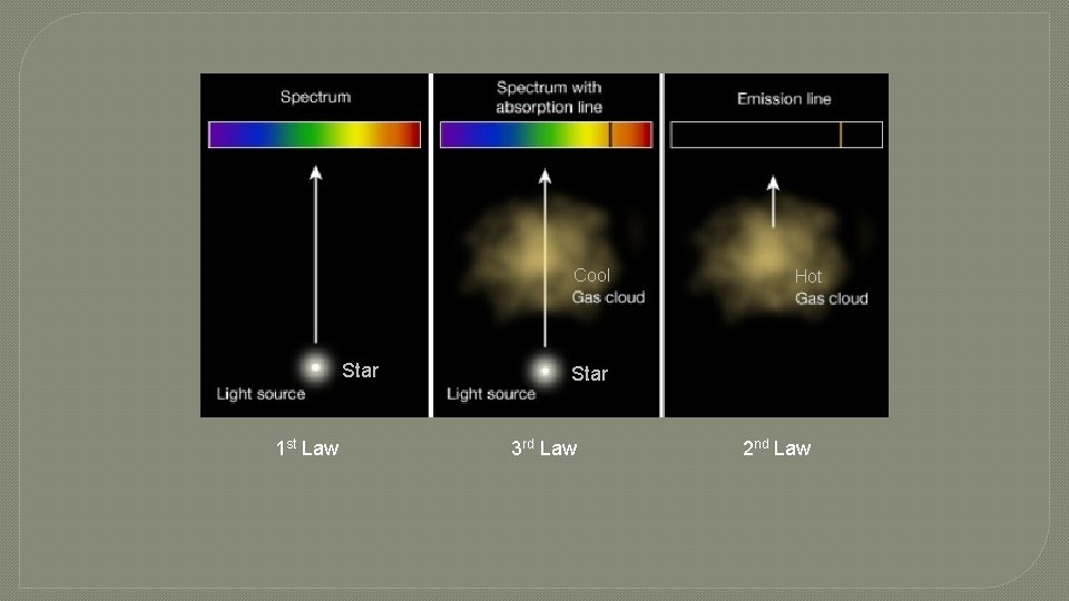 Cool Star 1 st Law Hot Star 3 rd Law 2 nd Law 