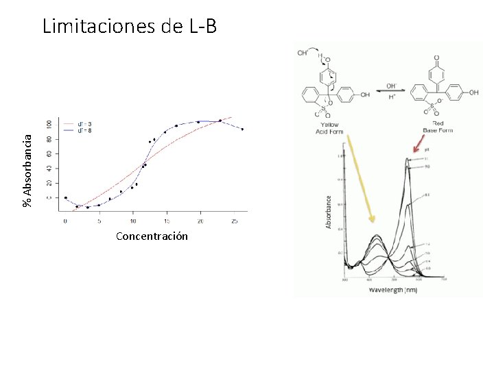 % Absorbancia Limitaciones de L-B Concentración 
