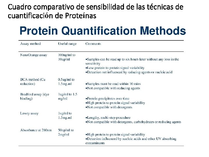 Cuadro comparativo de sensibilidad de las técnicas de cuantificación de Proteínas 