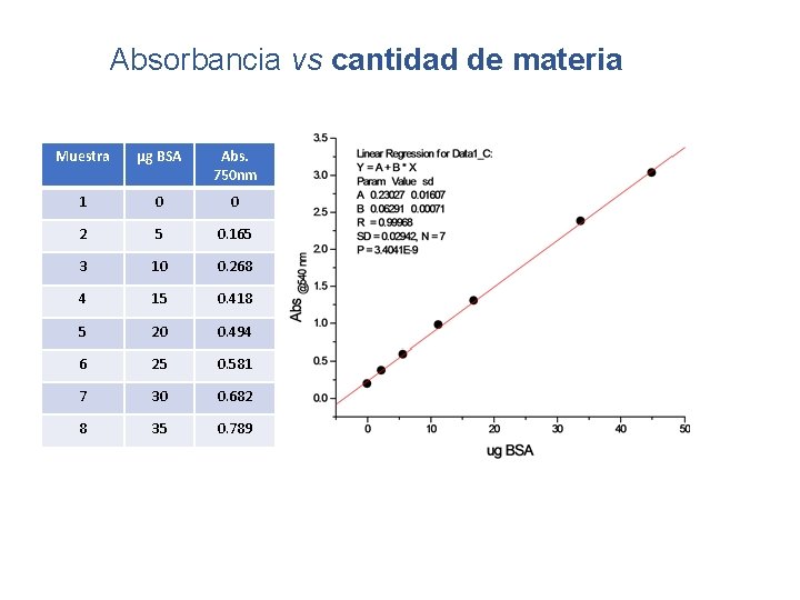 Absorbancia vs cantidad de materia Muestra µg BSA Abs. 750 nm 1 0 0