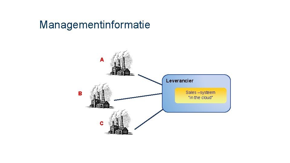 Managementinformatie A Leverancier Sales –systeem “in the cloud” B C 